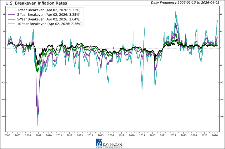 Figure 14: Longer-term inflation expectations remain relatively well anchored, but time is working against investors as long as the Iran war continues. Note the 2-year has crept higher.