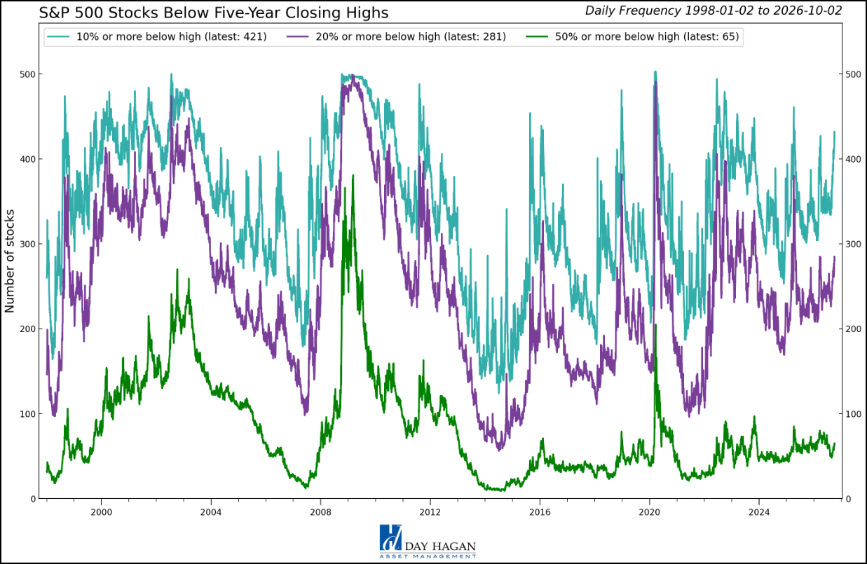 Figure 3: 421 stocks within the current S&P 500 are 10% or more below their five-year closing highs.
