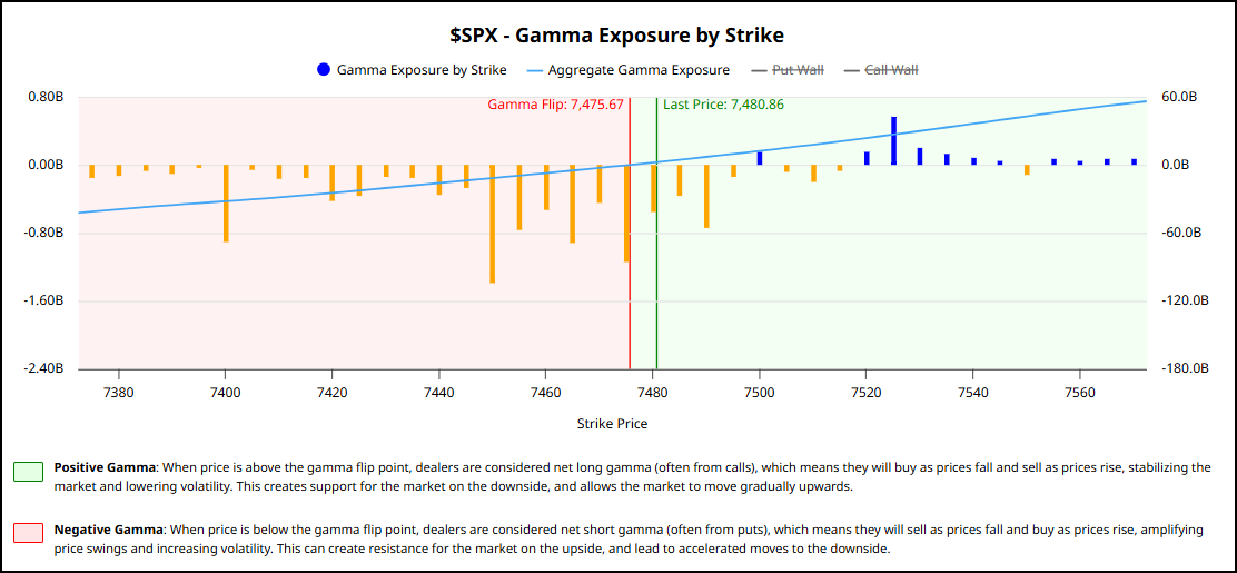 Figure 4: An SPX move below the gamma-flip price would likely lead to an increase in volatility.