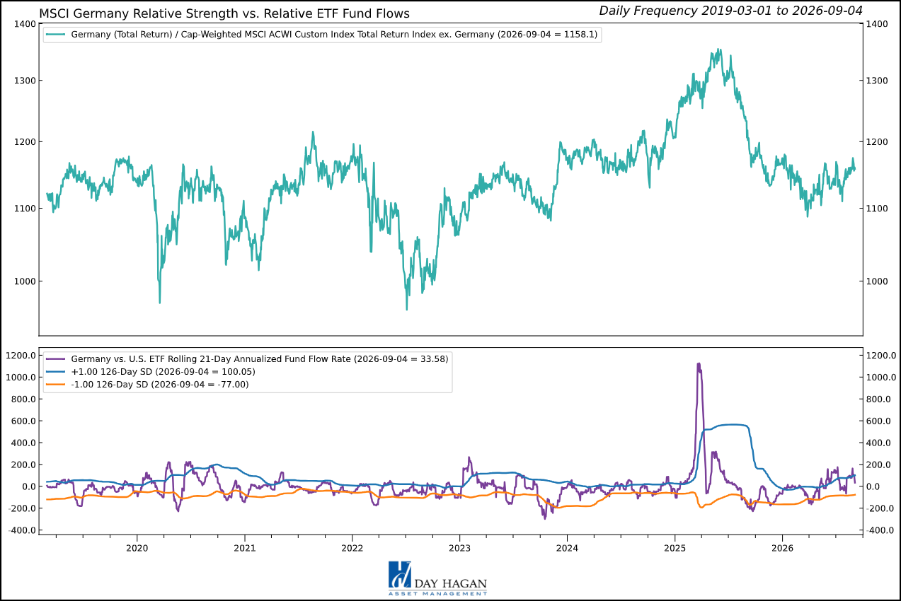 Figure 5: Germany's factory recovery is real, but five of eight country indicators remain bearish.