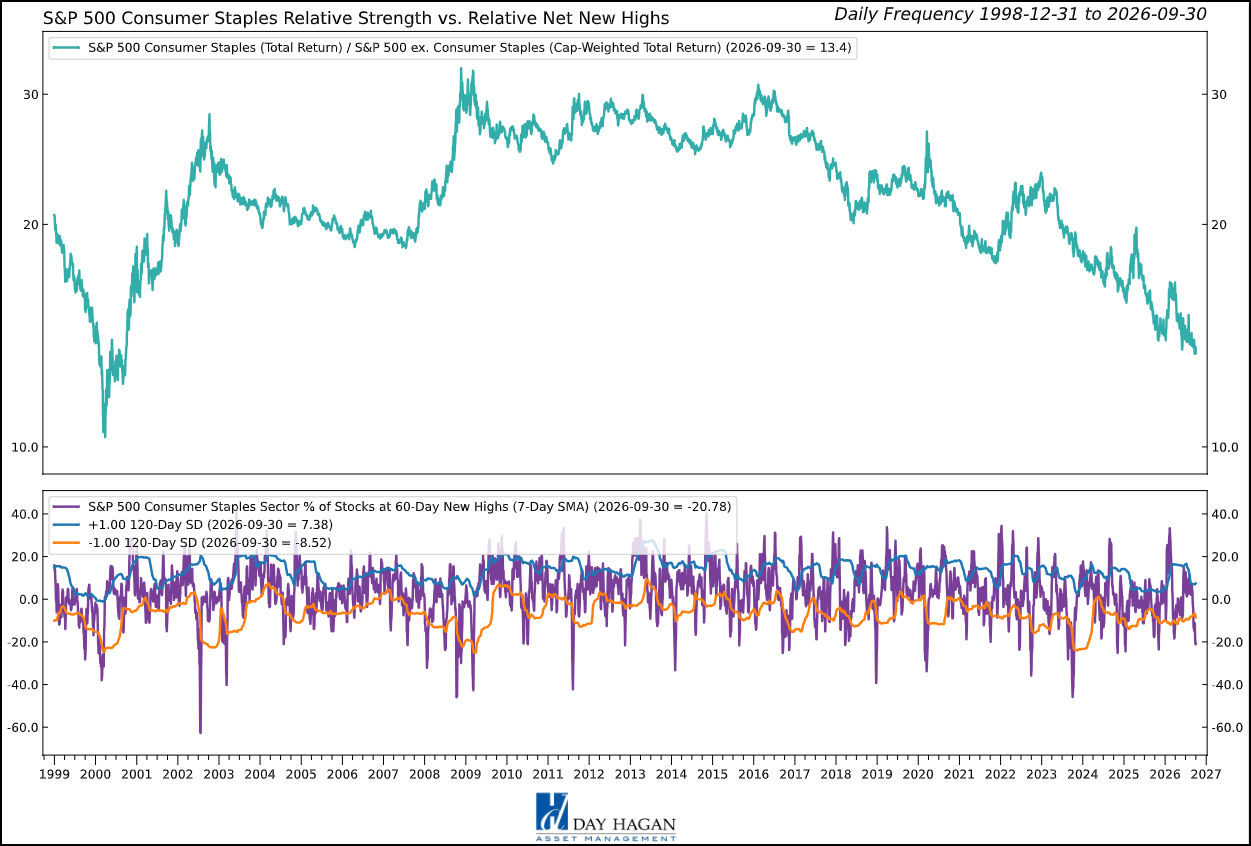 Figure 2: Estimate cuts and weak breadth reduce the appeal of defensive demand
