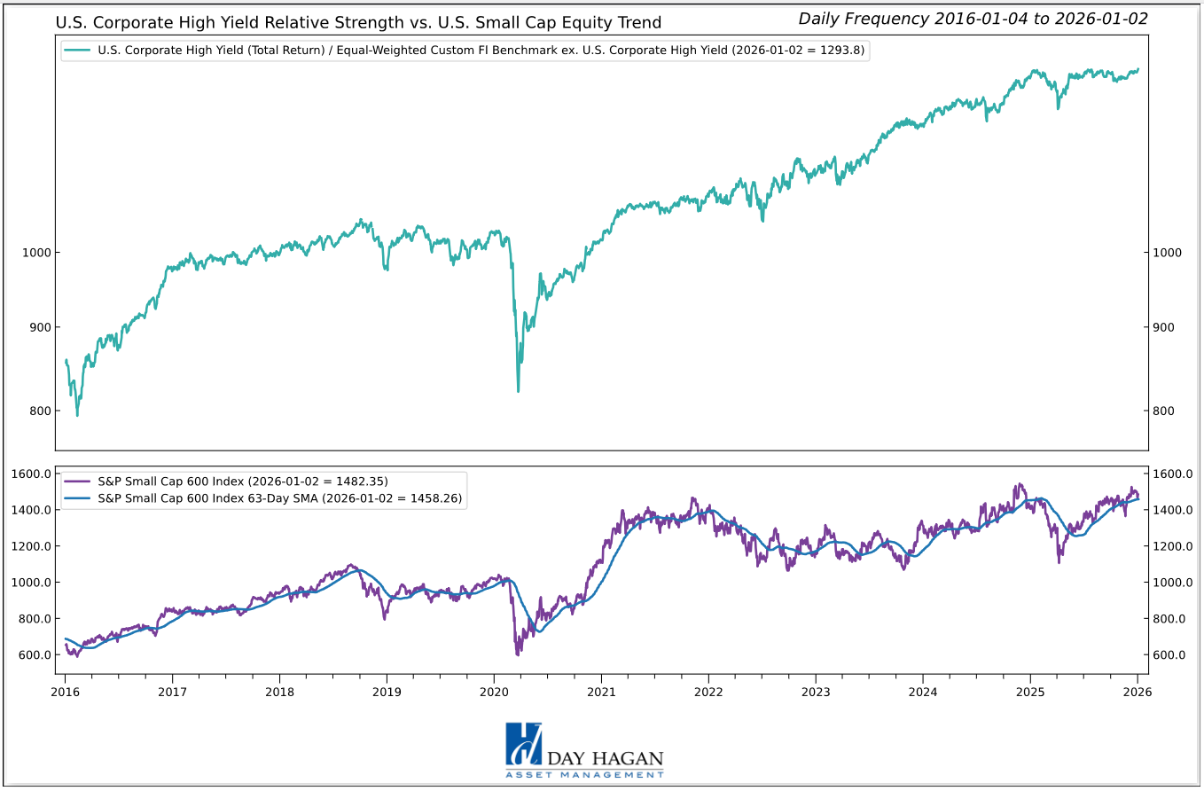 Figure 6: Small-cap performance pulled back to the 63-day moving average. Important support for High-Yield bonds.