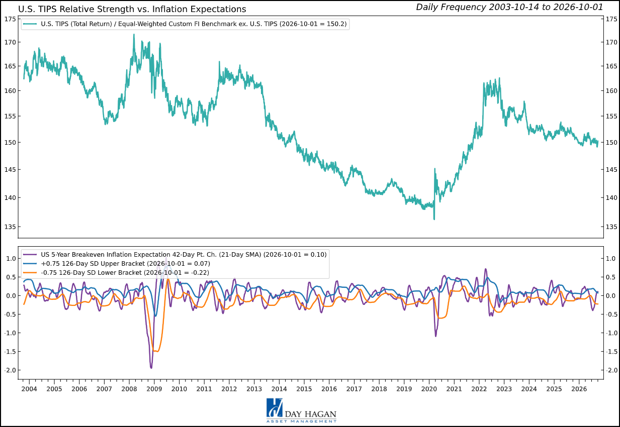 Figure 2: Firmer inflation signals justify neutral short-term TIPS exposure, while trend and real-yield risk limit conviction.