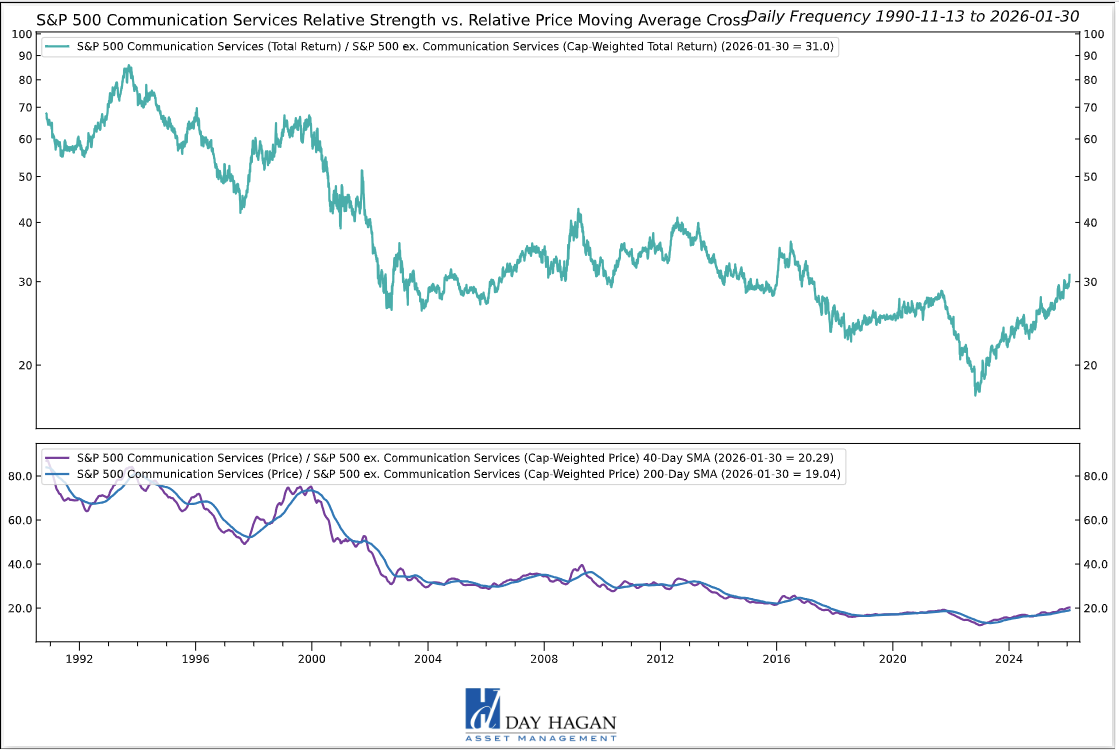 Figure 3: The trend remains a friend.
