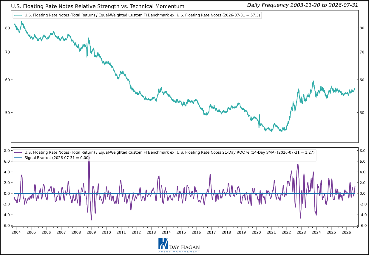 Figure 4: Improved momentum and high short rates support a neutral floating-rate position with a positive bias