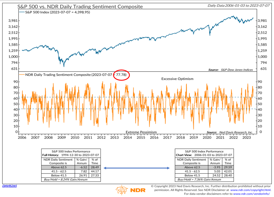 Figure 1: S&P 500 vs. NDR Daily Trading Sentiment Composite. | Sentiment is still Excessively Optimistic. Until the condition is worked off, the market is likely to back-and-fill over the near-term—please refer to the two performance boxes
