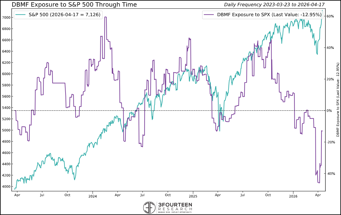 Figure 9: Even with last week’s rally, systematic and algo-related strategies are relatively underweight equity exposure. They’ll have to buy it back at some point.