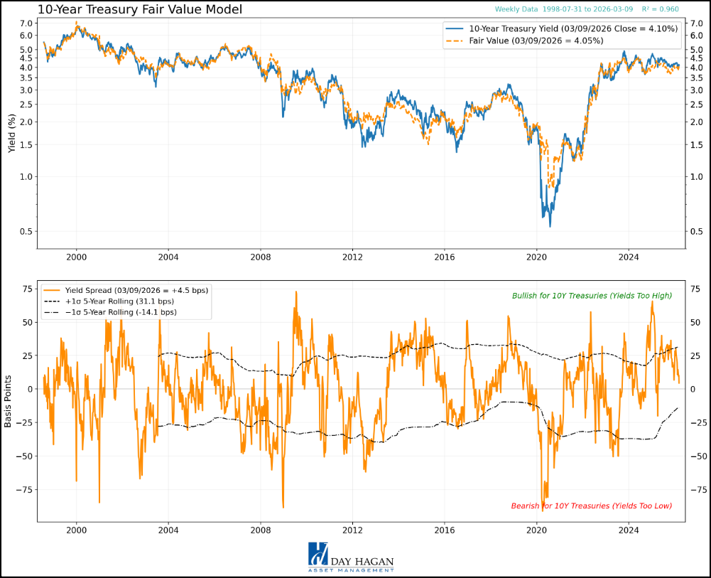 Figure 10: Rates not expected to spike higher.