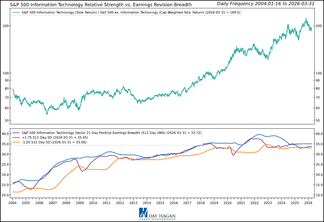 Figure 8: Positive earnings revision breadth continues to provide bullish support for the Information Technology sector.