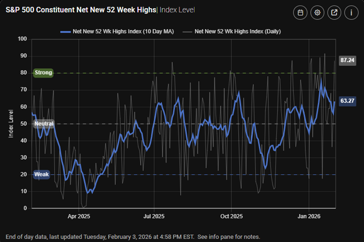 Figure 6: More stocks advancing to new highs than not.