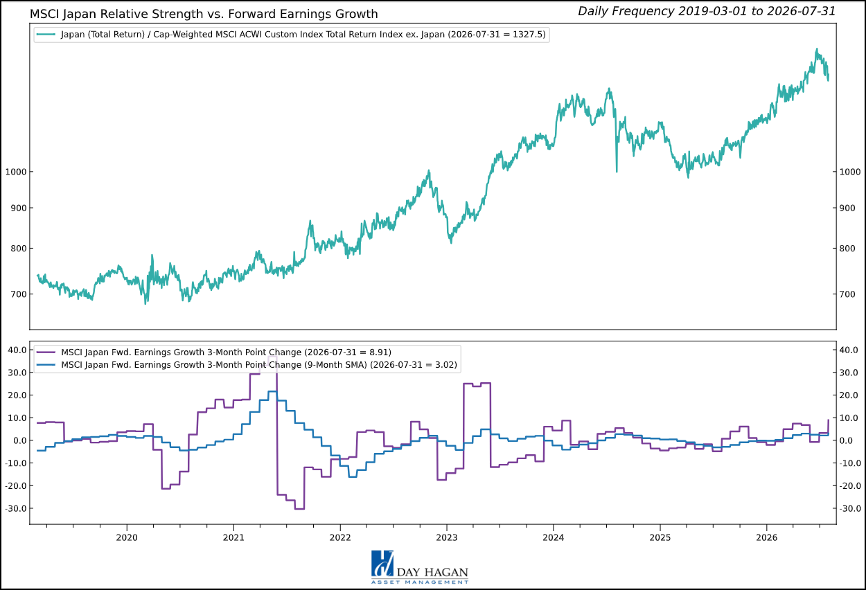 Figure 10: Japan’s earnings opportunity is broadening beyond exporters into banks, automation, and memory.