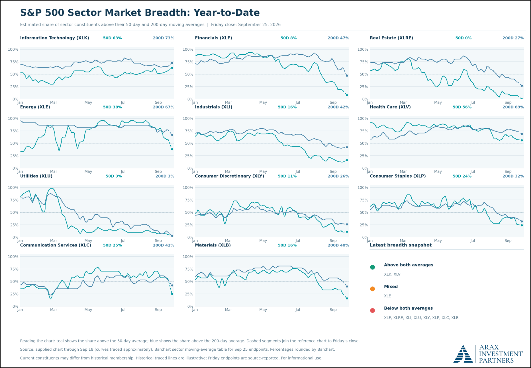 Figure 10: Breadth has narrowed. We’re monitoring our suite of indicators for confirmation that this is the beginning of corrective activity or a shorter-term pause.