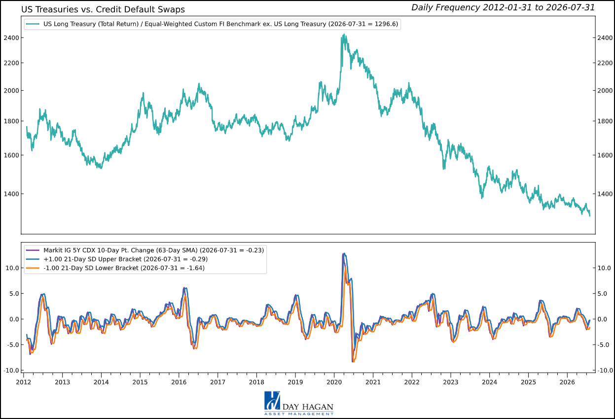 Figure 1: July’s steeper curve improved Treasury income, but long-end inflation and supply risk still limit conviction. CDS rates have moved marginally higher.