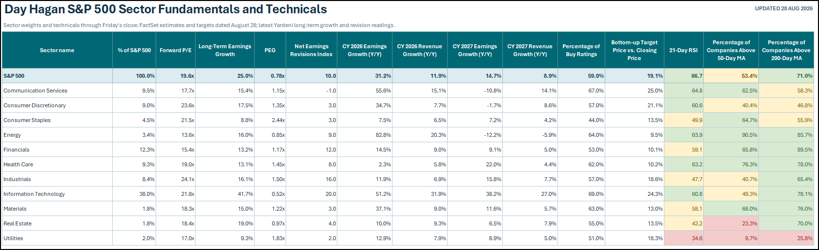 Figure 4: S&P 500 Sector Fundamentals and Technicals