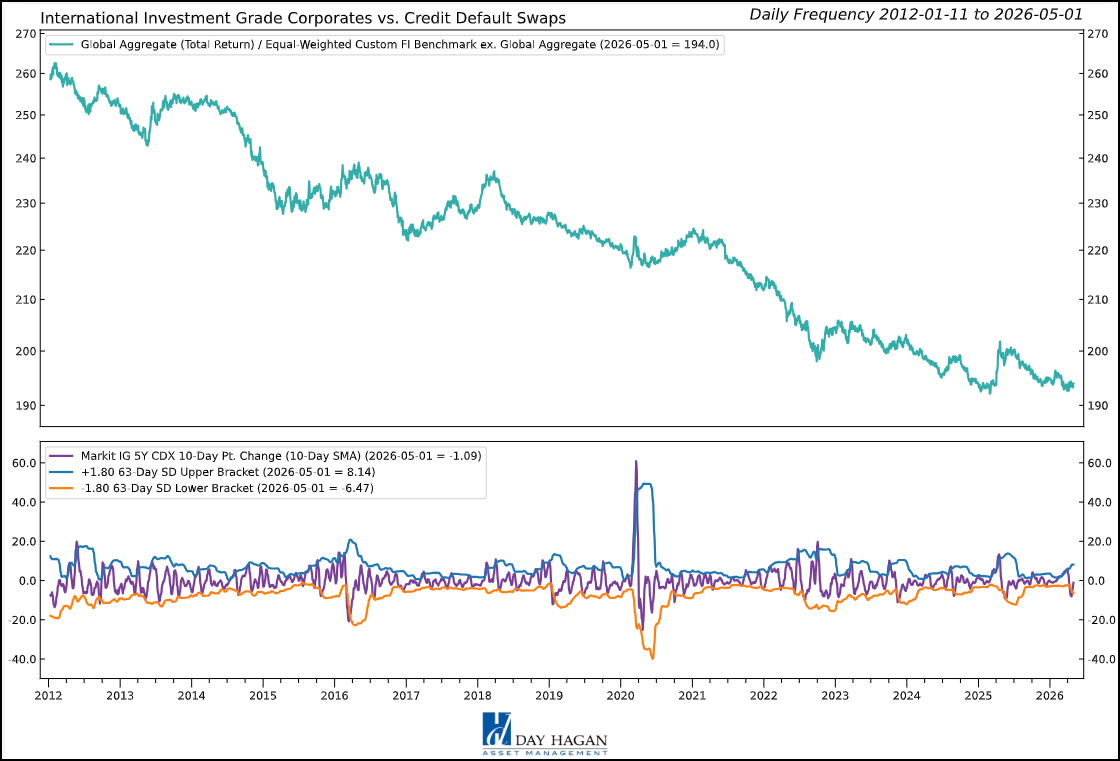 Figure 7: Credit Default Swaps inching higher—historically negative for international bonds.