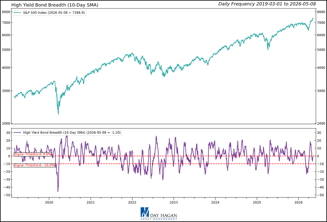 Figure 2: A move below -10% — especially a sustained one — would be the warning flag worth acting on. At -1.1, the signal is essentially neutral and consistent with the S&P 500 continuing to push higher.