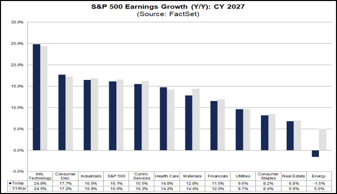 Figure 15: 2027 SPX earnings estimates continue to increase at the index level.