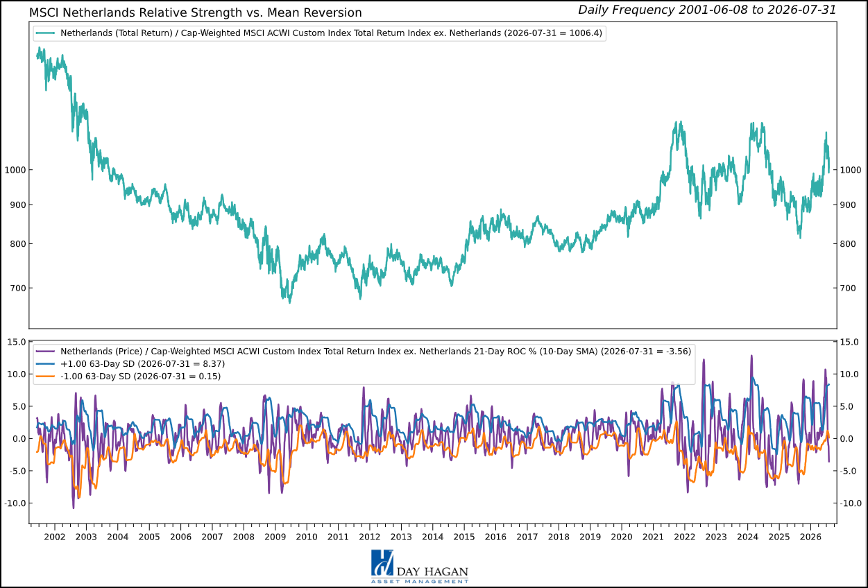 Figure 7: Dutch earnings quality is high, but valuation and semiconductor concentration limit the position.