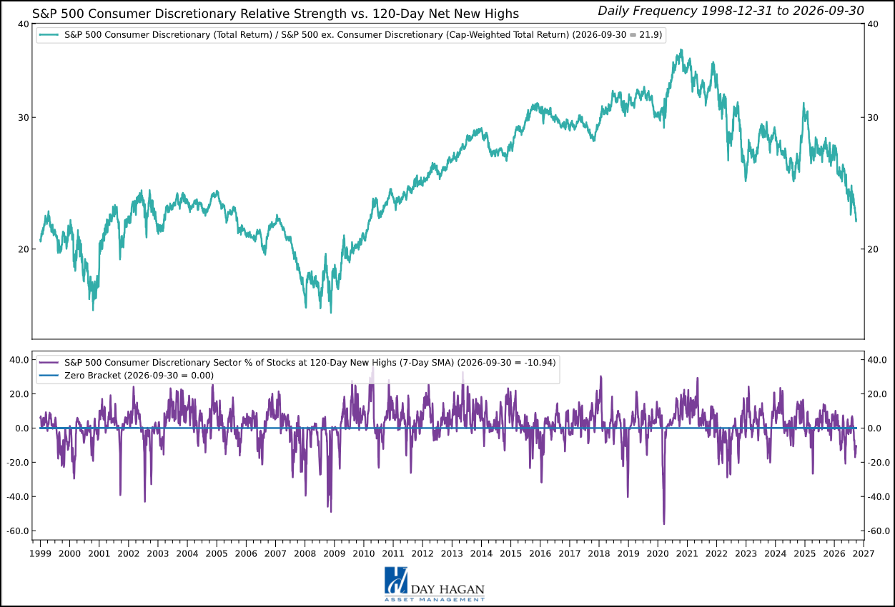 Figure 1: Weak participation and limited earnings growth support the reduction to underweight.