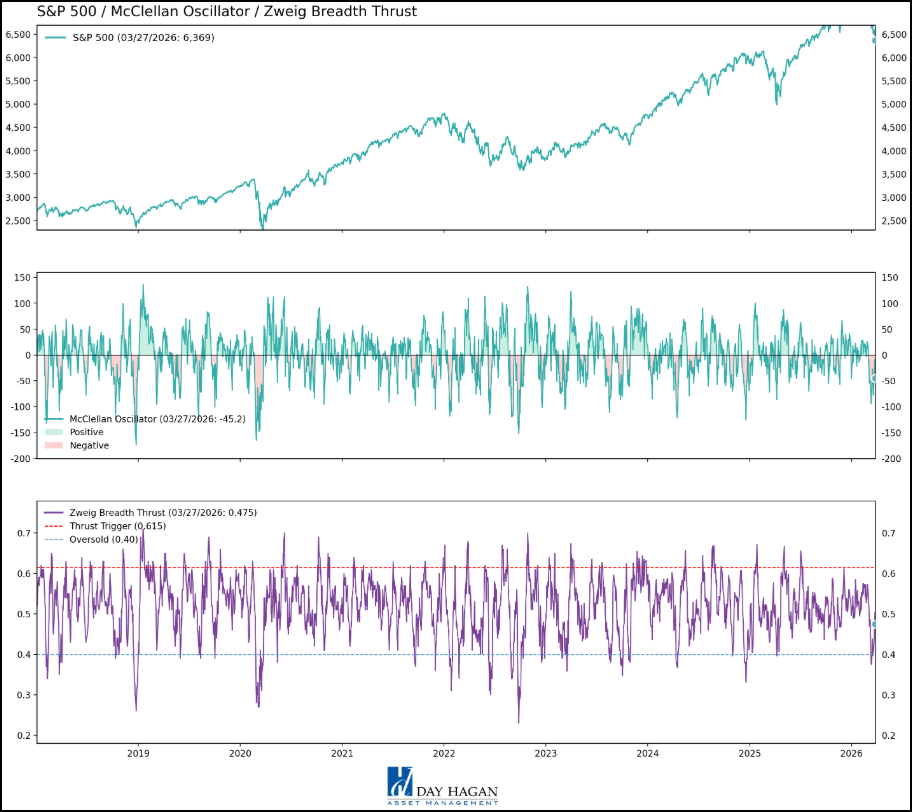 Figure 3: Short-term oversold conditions are in place.