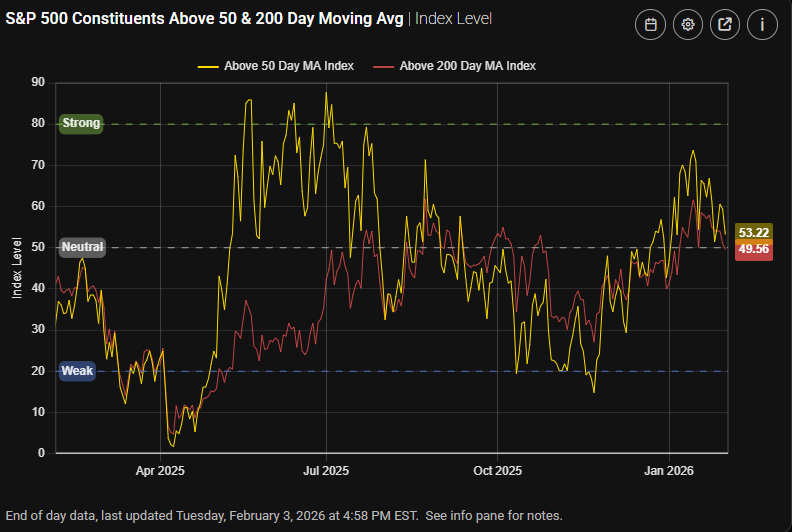 Figure 5: Breadth is OK for the broad market, not so good for the former generals.