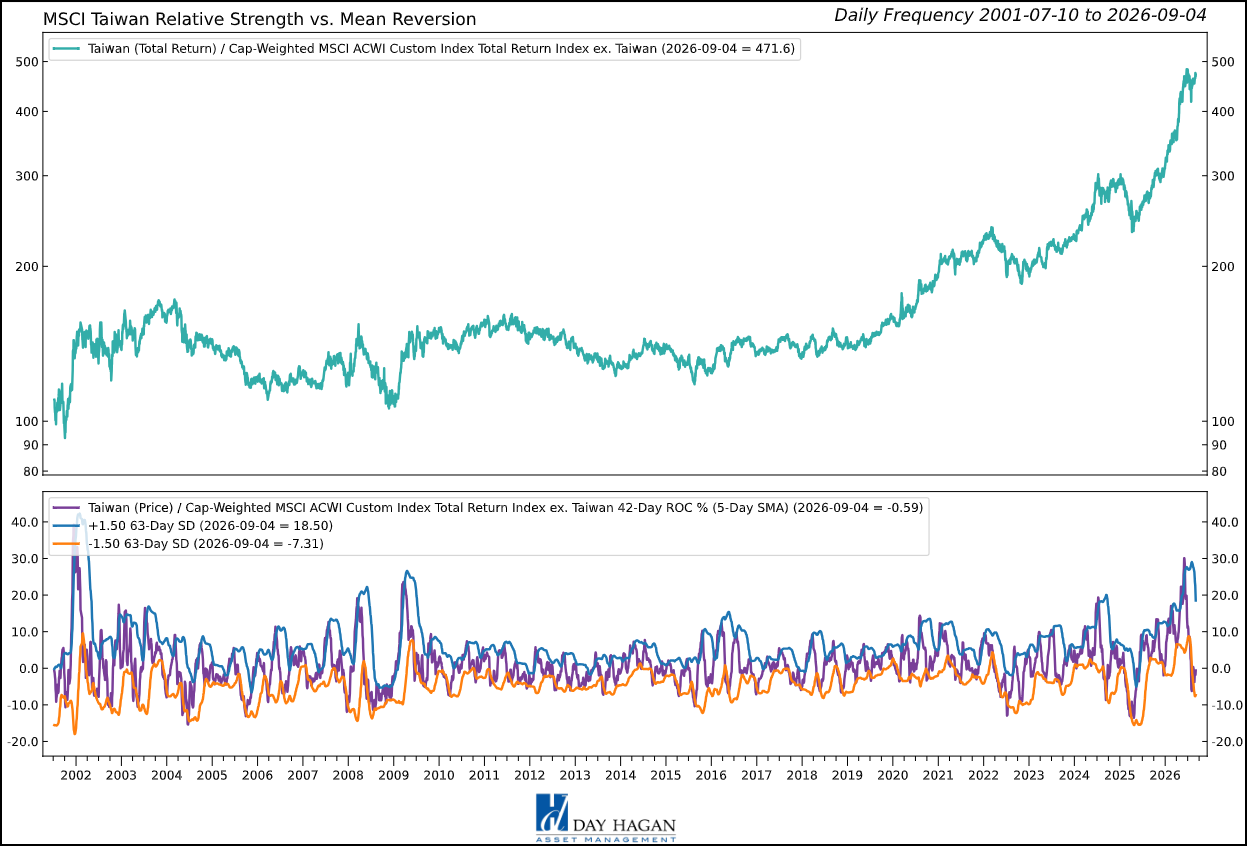 Figure 9: Five of seven Taiwan indicators are bullish, moving the market to overweight despite concentration risk.