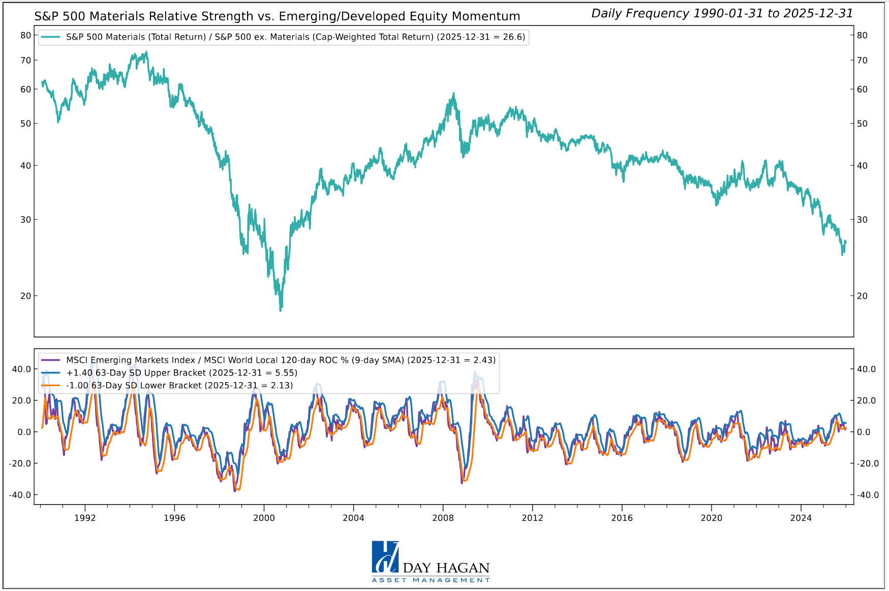 Figure 9: Slower EM activity has historically been negative for the Materials sector.
