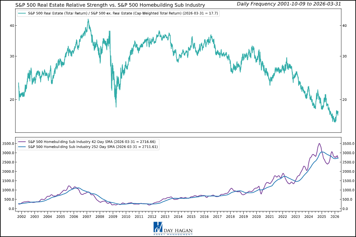 Figure 10: Watching the weakness in the Homebuilding sub-industry for signs that the Real Estate sector may be under longer-term pressures.