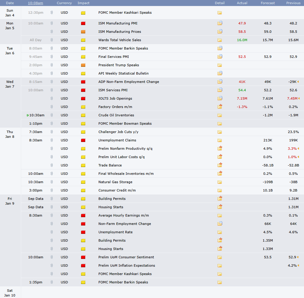 Figure 7: Economic release calendar.