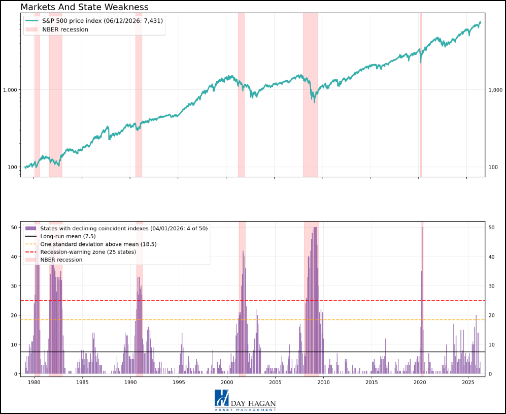 Figure 13: Another indicator signaling stable economic activity.