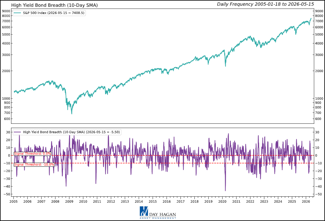Figure 2: A move below -10%, especially if sustained, would be the warning flag worth acting on. At -5.5, the signal is essentially neutral and remains consistent with the S&P 500 continuing to push higher.