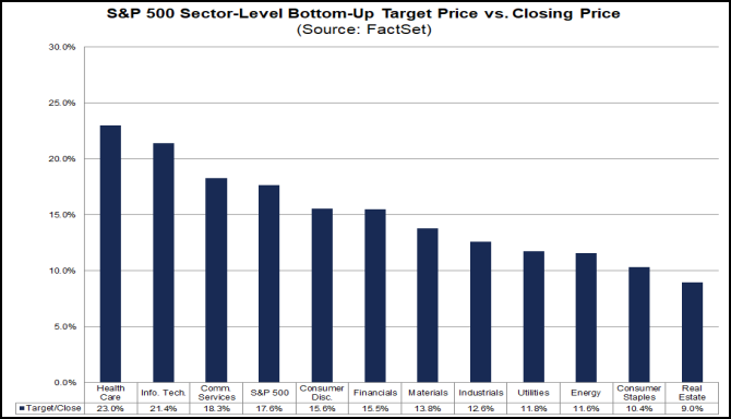 Figure 16: Analyst target prices show that every sector has a positive expected upside.