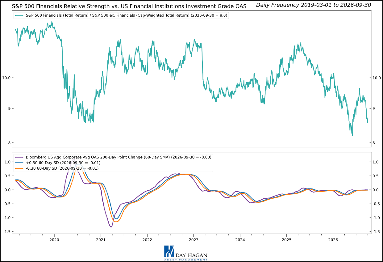 Figure 5: Earnings and valuation support the overweight while trend and credit signals warrant caution.