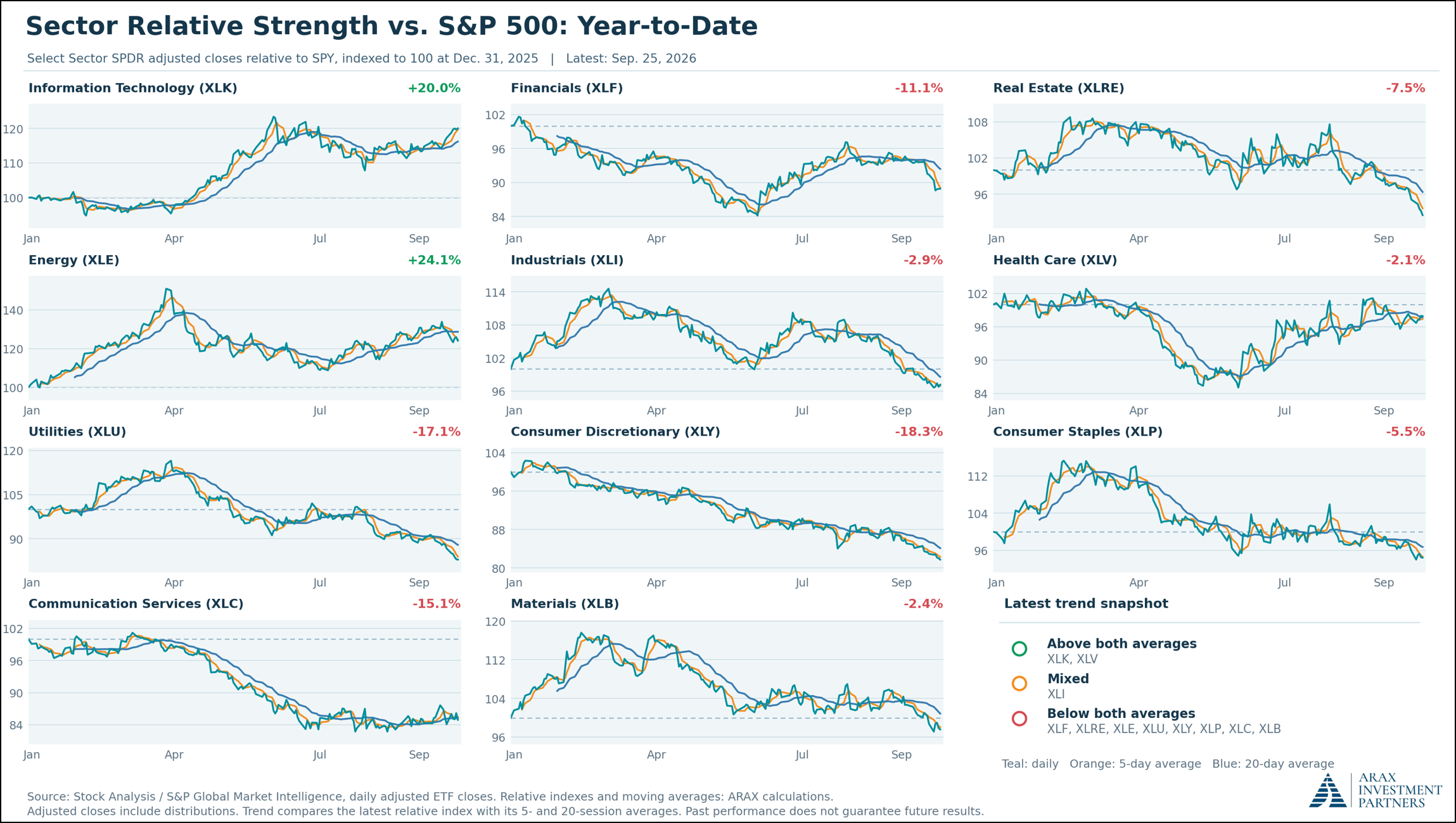 Figure 9: Sector Relative Strength vs. S&P 500