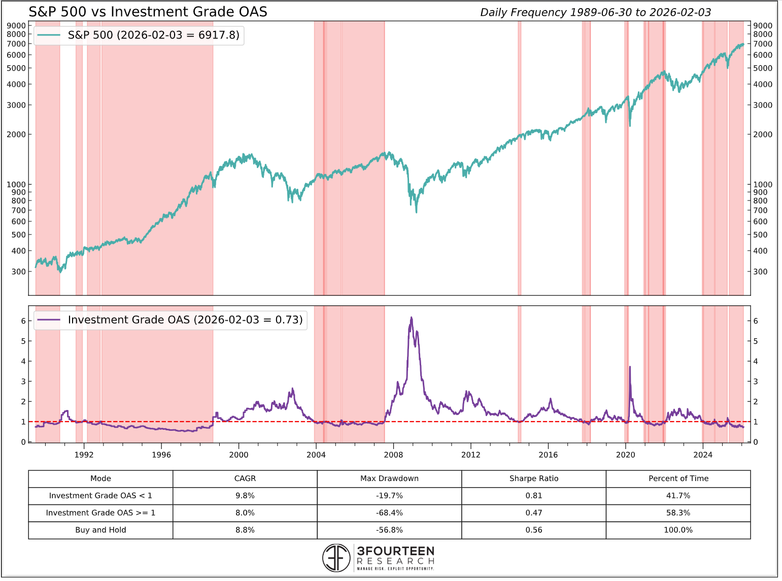 Figure 14: Credit spreads holding tight indicate that recent volatility isn’t likely to morph into a big bear market for equities. Note that, historically, when OAS credit spreads are below 1.00, max drawdowns have been more muted.