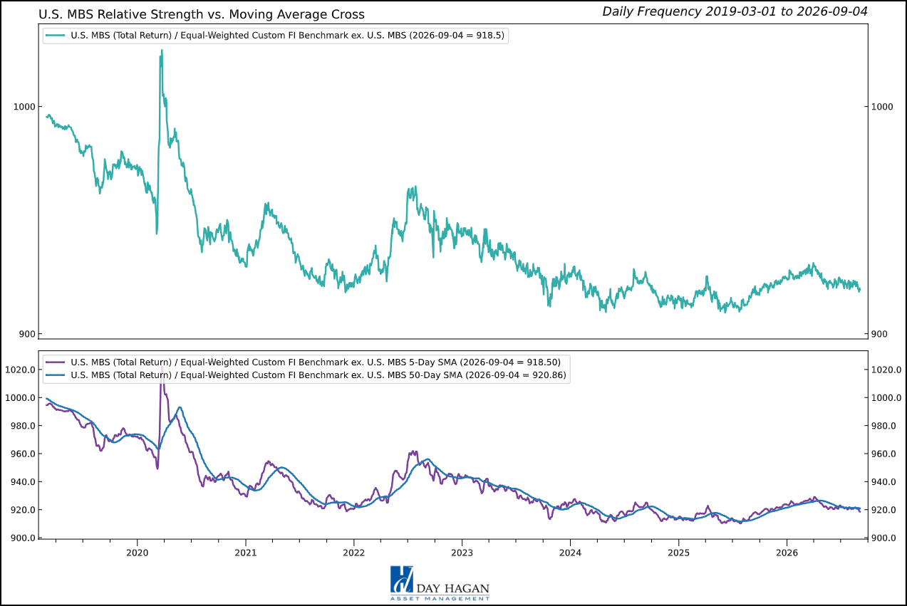 Figure 3: Weak trend confirmation and extension risk move agency MBS to underweight despite government-backed credit quality.