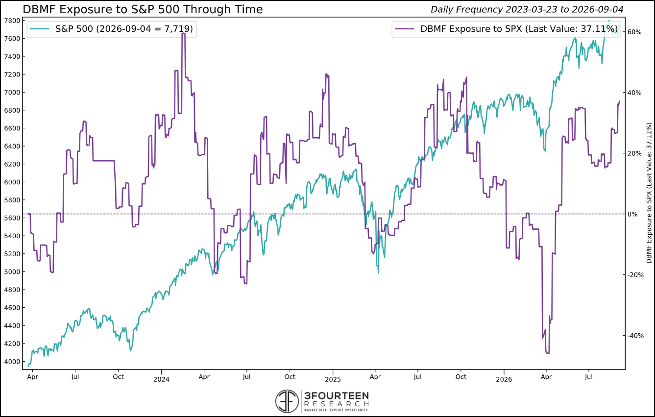 Figure 10: Positioning indicators remain mixed, but the overall message remains “high neutral.”