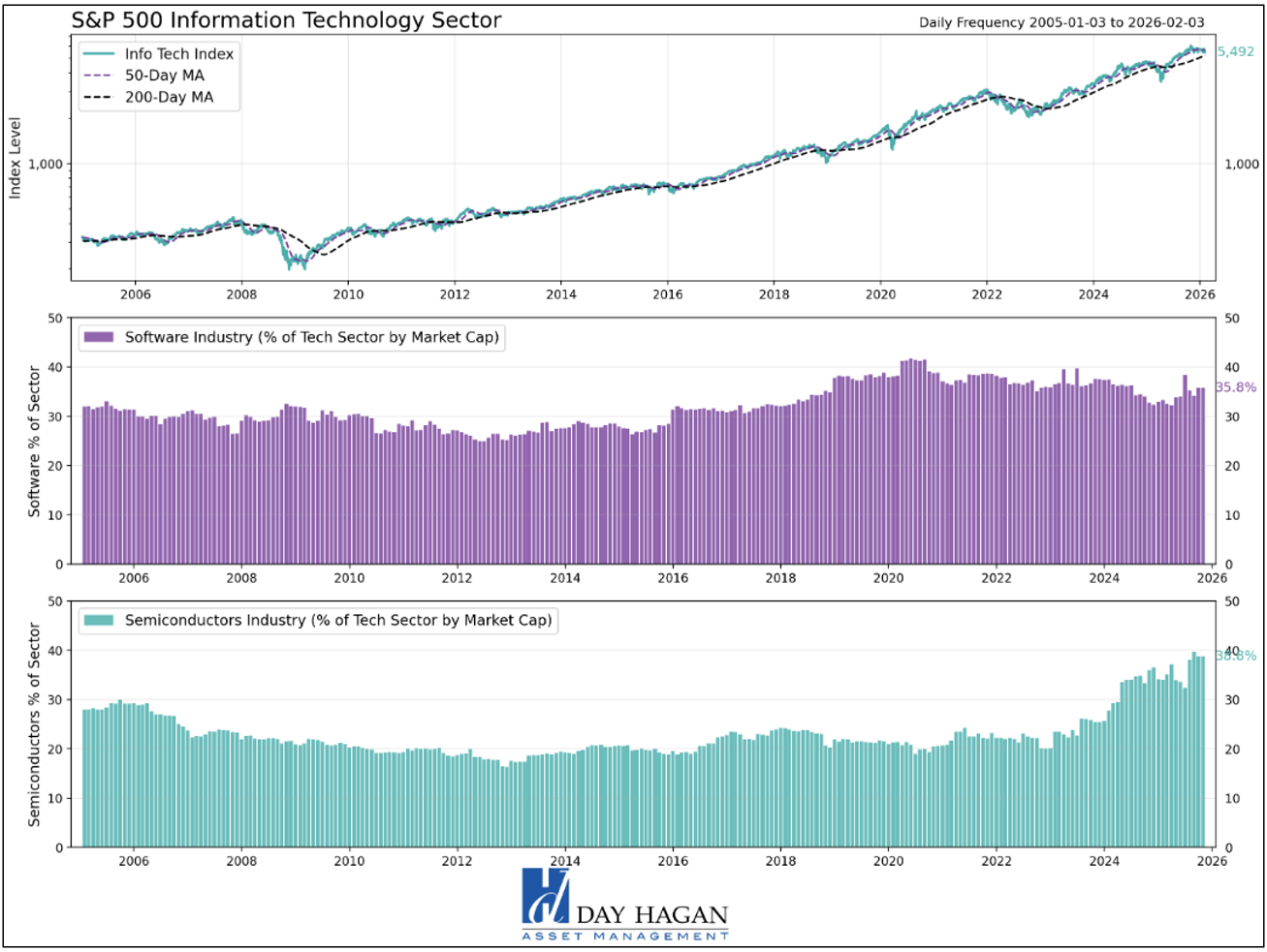 Figure 9: Semis taking a larger share of the sector.