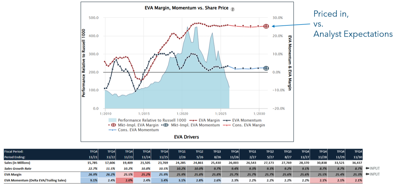 Figure 10: ADBE from an EVA perspective. Not a recommendation.