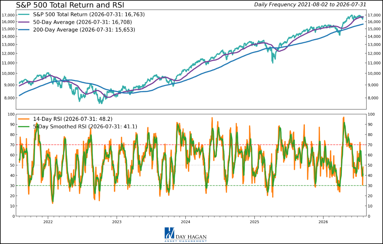 Figure 6: Short-term oversold conditions in play for S&P 500 and NASDAQ.