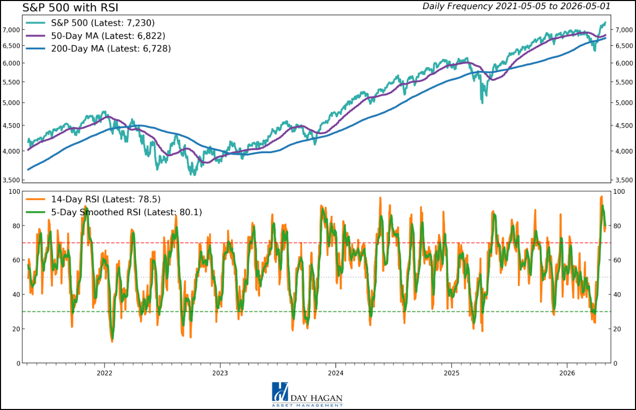 Figure 6: SPX RSI extended near-term.