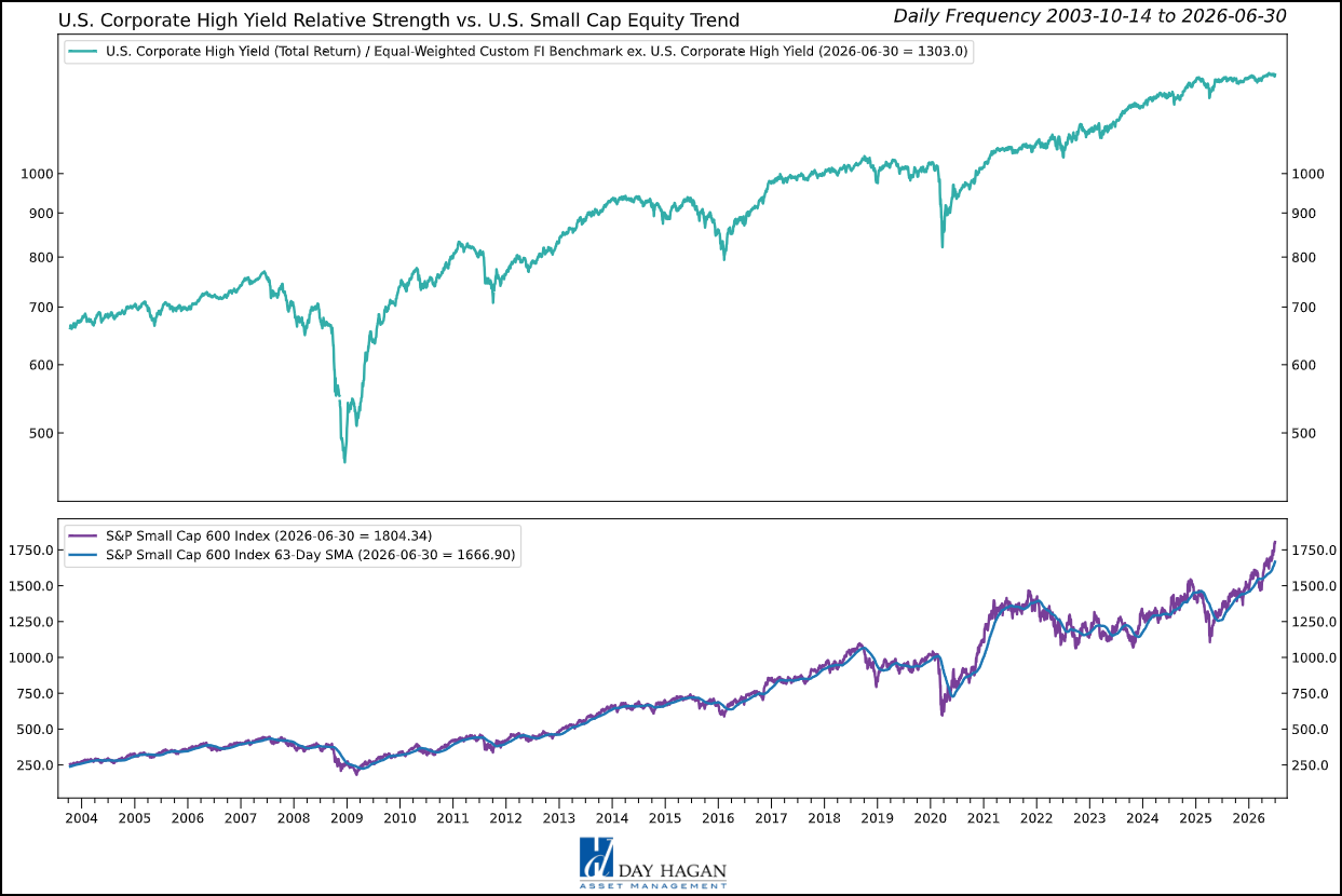 Figure 6 – Small-cap stock strength is constructive for High-Yield bonds.
