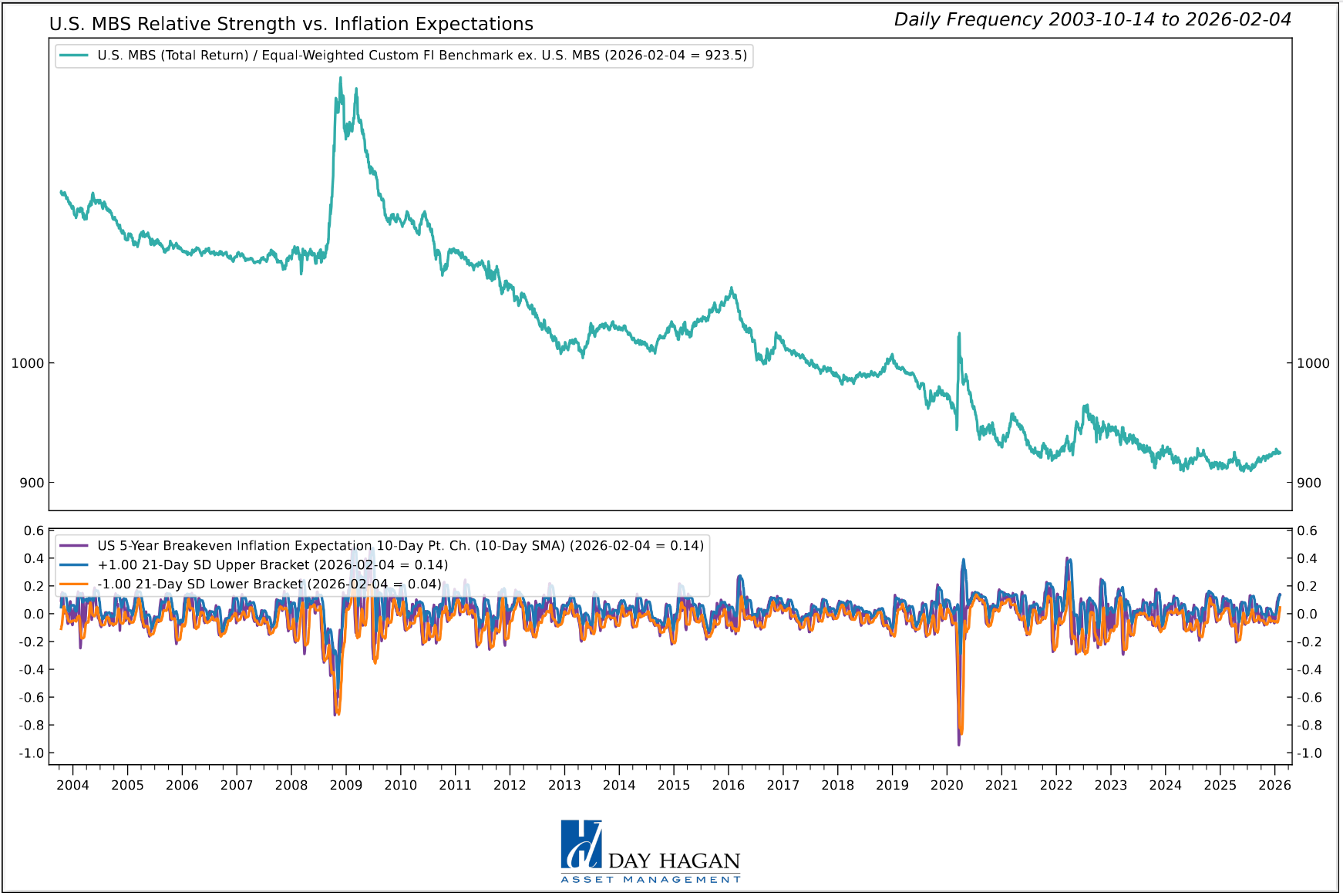 Figure 3: Rising inflation expectations are also negative for MBS and have a potential negative impact on mortgage rates.