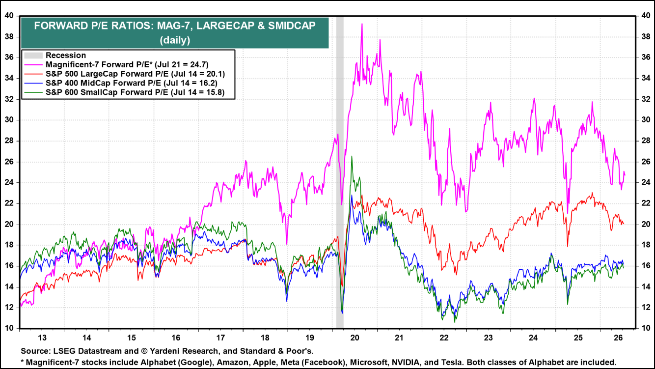 Figure 11: Valuations have improved, but large-cap remains elevated based on next 12-month earnings expectations.