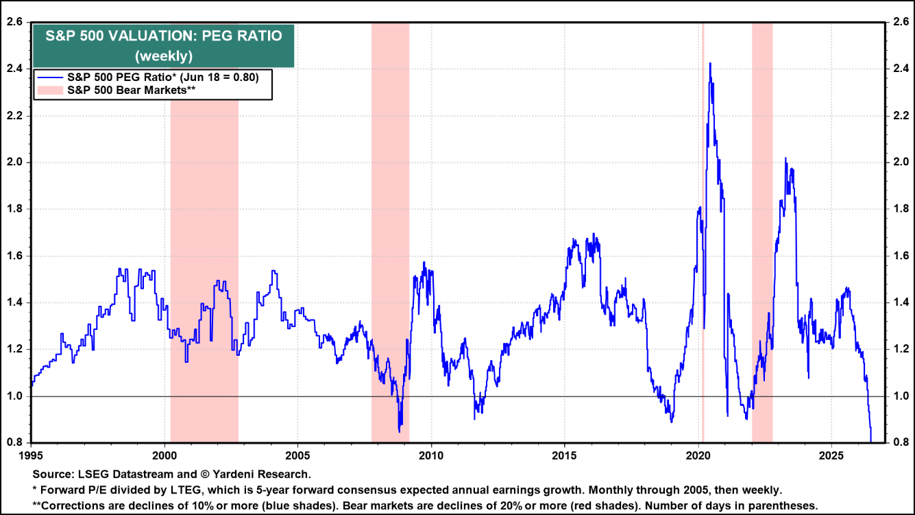 Figure 12: Valuations holding up rests on earnings expectations being achieved.