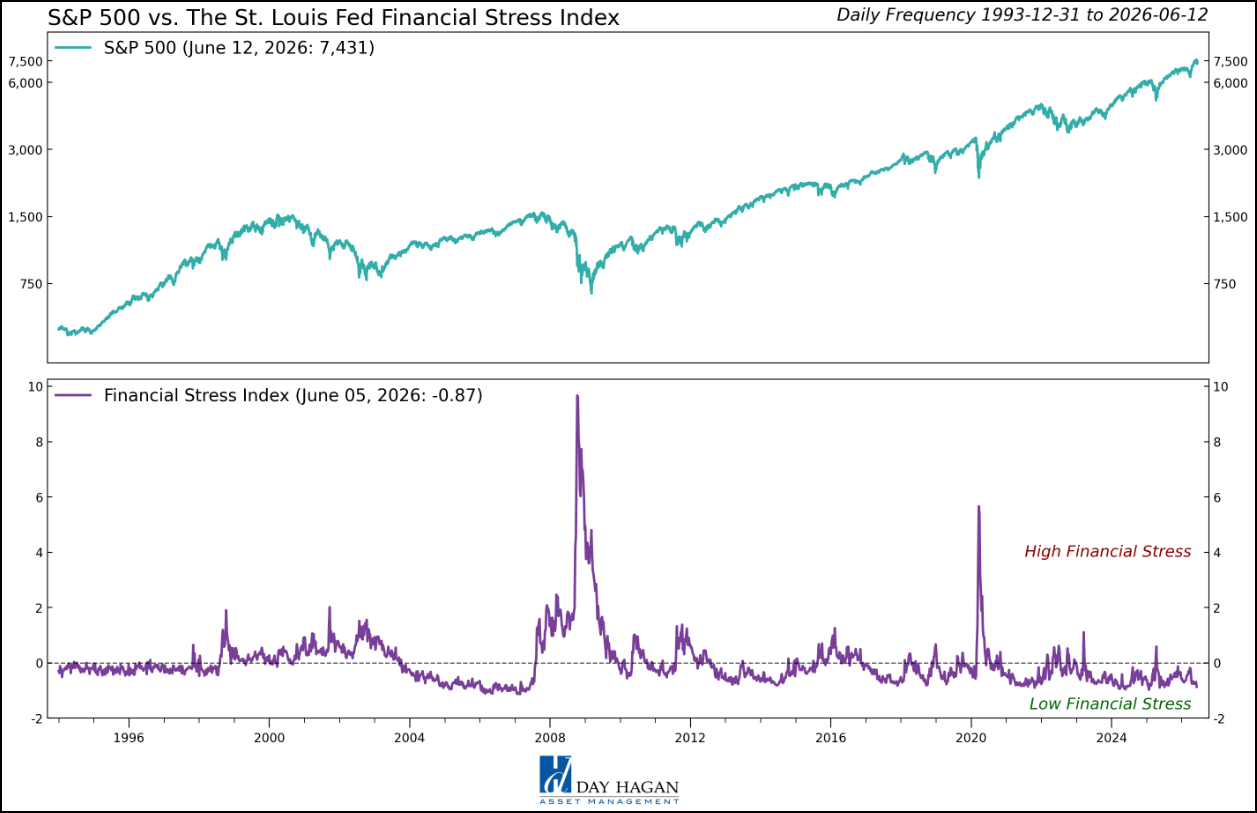 Figure 14: Financial stress is relatively low.