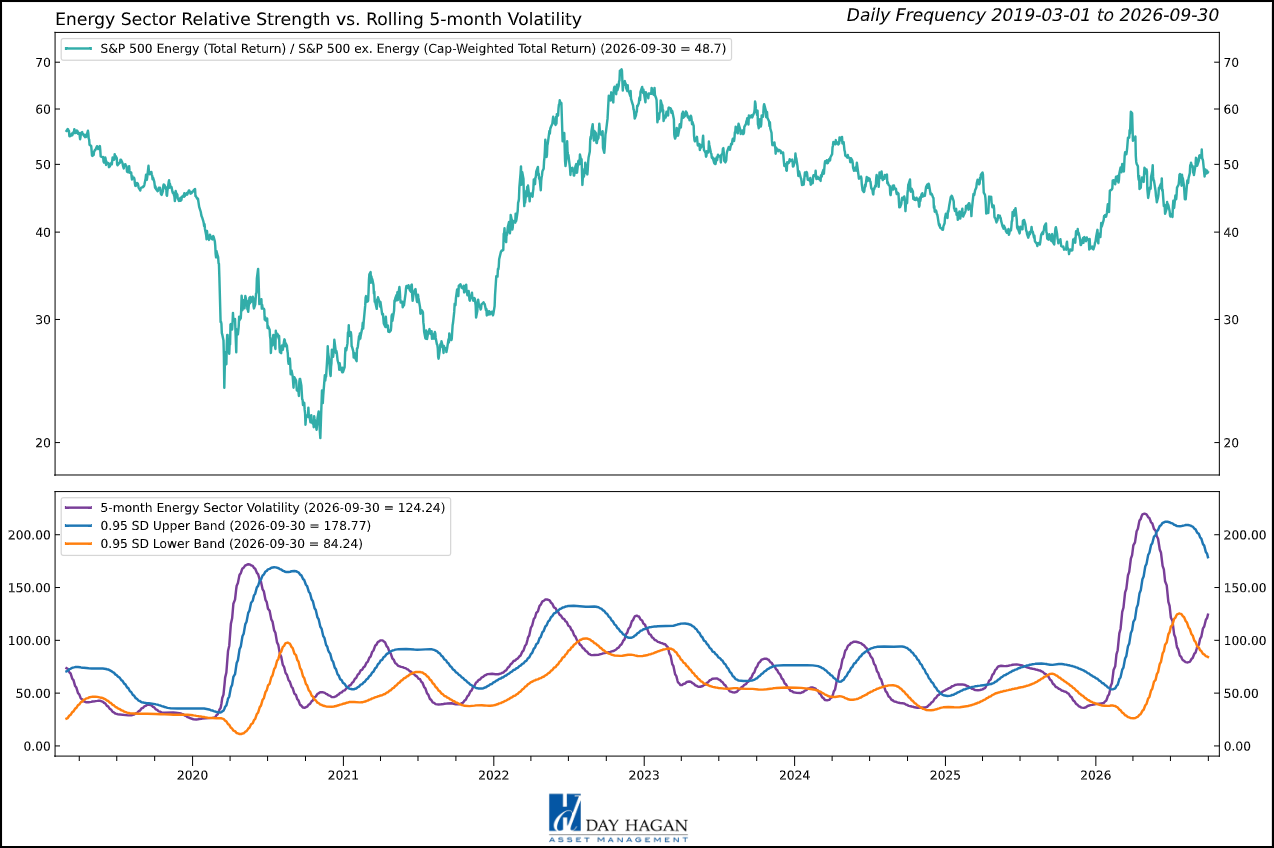 Figure 4: Strong operating signals support exposure while oil-price risk limits the allocation.