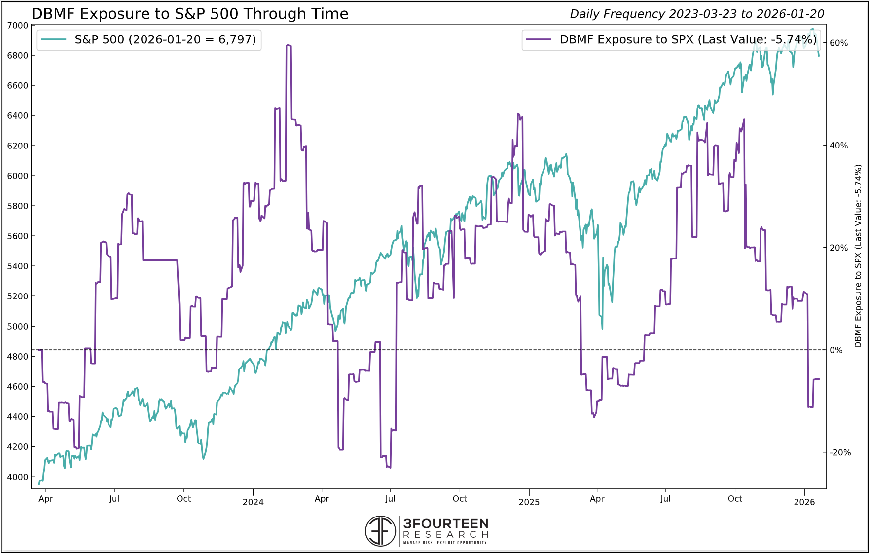 Figure 5: DBMF exposure to SPX is relatively low. Two ways to interpret this: 1) Systematic investors are nervous, and/or 2) Systematic investors are underinvested and are a potential source of demand.