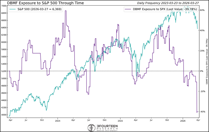 Figure 7: Managed futures strategies are likely still underexposed to equities. Potential source of future demand.