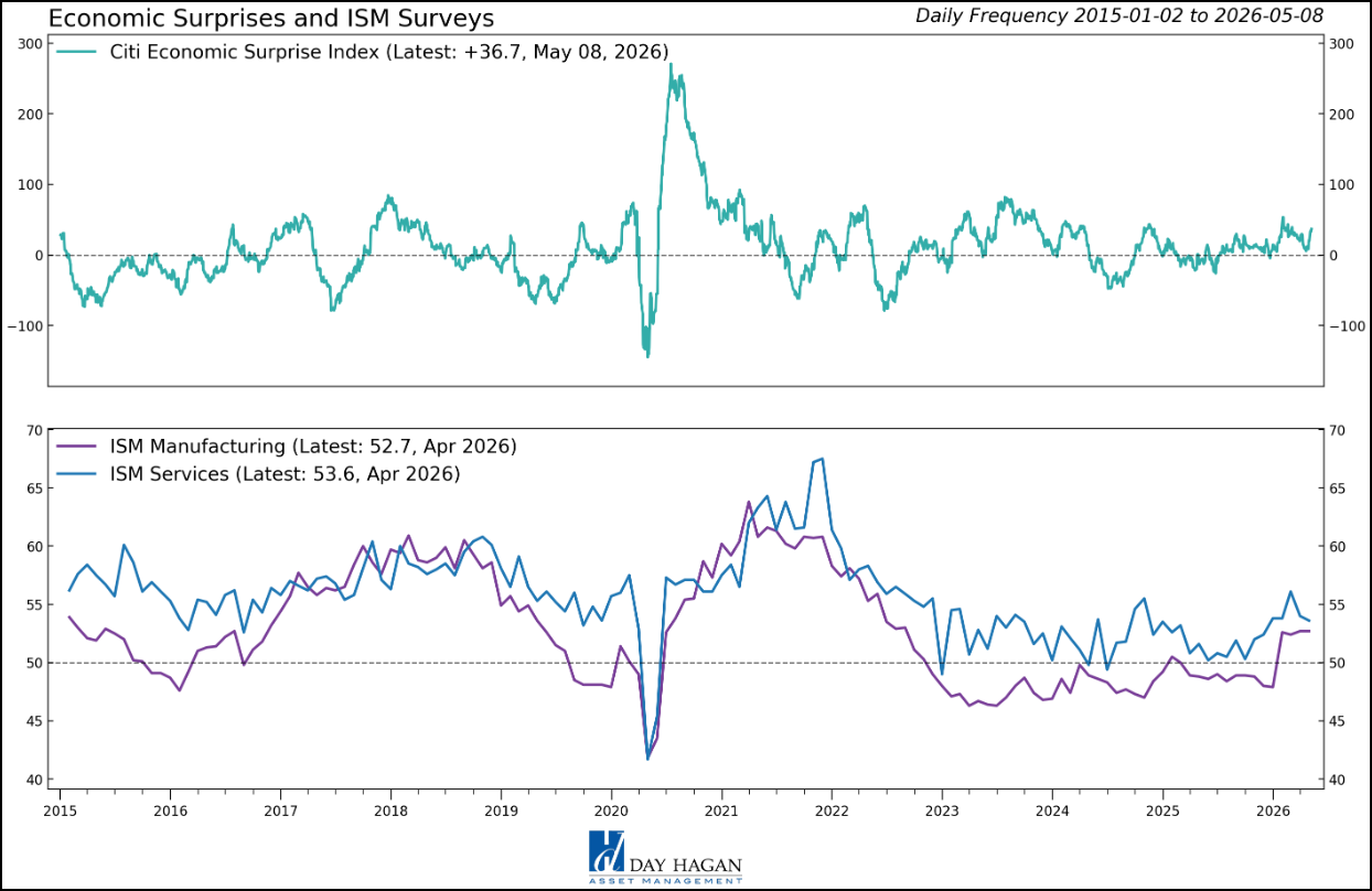 Figure 12: The Citigroup Economic Surprise Index is positive (above 0), and the ISM Manufacturing and Services PMIs are in expansion territory (above 50).